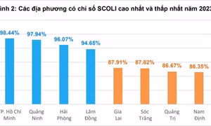 Bến Tre, Nam Định là những địa phương có mức giá sinh hoạt thấp nhất Việt Nam