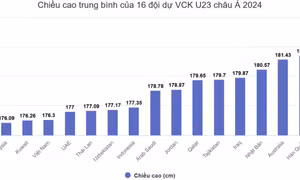 Cầu thủ Việt Nam thuộc nhóm thấp bé nhất U23 châu Á 2024