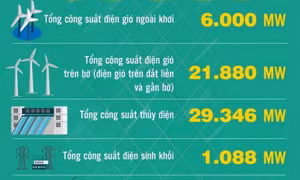 Tổng công suất các nguồn điện của Việt Nam đến năm 2030