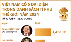Việt Nam có sáu đại diện trong danh sách tỷ phú thế giới năm 2024