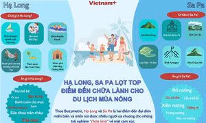 Hạ Long, Sa Pa lọt top điểm đến chữa lành cho du lịch mùa nóng