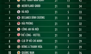 Bảng xếp hạng V-League sau vòng 21: Nam Định bỏ xa các đội xếp sau
