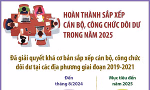 Hoàn thành sắp xếp cán bộ, công chức dôi dư trong năm 2025