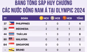 Bảng tổng kết huy chương Olympic 2024 các nước Đông Nam Á