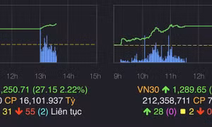 Chứng khoán vượt 1.250 điểm