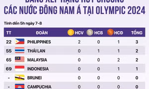 Bảng xếp hạng huy chương Olympic 2024 sáng 7-8: Mỹ dẫn đầu, hơn Trung Quốc 2 HCV