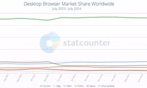 Từng kế thừa cái mác “trình duyệt download Chrome” của IE, Edge đã trở thành đối thủ mà Chrome phải dè chừng