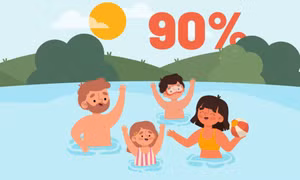90% - là số hộ gia đình được tiếp cận thông tin, kiến thức, kỹ năng về bơi an toàn và phòng, chống tai nạn đuối nước trẻ em tính đến năm 2025