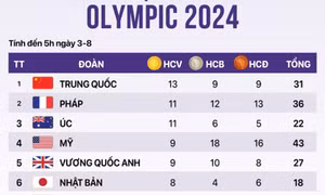 Bảng xếp hạng huy chương Olympic 2024 sáng 3-8: Trung Quốc dẫn đầu, Mỹ rớt hạng