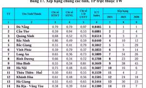 Quảng Ninh năm thứ 3 liên tiếp duy trì hạng 3 Chỉ số ICT Index 
