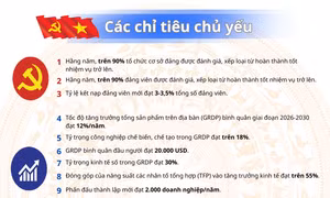 Quảng Ninh: Các chỉ tiêu, nhiệm vụ trọng tâm và khâu đột phá nhiệm kỳ 2025 -2030