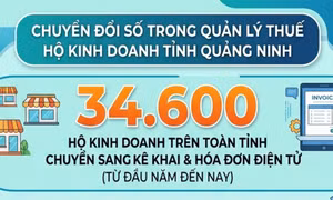 34.600 - là số hộ kinh doanh trên toàn tỉnh đã chuyển sang phương pháp kê khai, sử dụng hoá đơn điện tử từ đầu năm đến nay