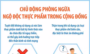 Chủ động phòng ngừa ngộ độc thực phẩm trong cộng đồng