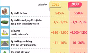 Nâng tỷ lệ đô thị hóa toàn quốc đạt trên 50% vào năm 2030