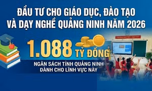 1.088 tỷ đồng - là kinh phí từ ngân sách tỉnh Quảng Ninh dành cho lĩnh vực giáo dục, đào tạo và dạy nghề năm 2026