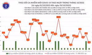 Ngày 29/10: Có 263 ca COVID-19, thấp nhất trong gần 1 năm qua; 1 bệnh nhân ở Tây Ninh tử vong
