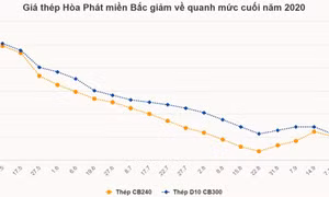 Giá thép về đáy sau gần hai năm