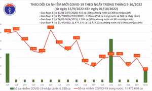Ngày 1/10: Có 671 ca COVID-19, thấp nhất gần 3 tháng qua; 1 bệnh nhân tử vong
