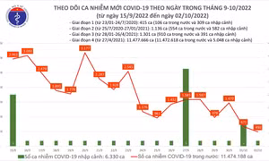 Ngày 2/10: Có 490 ca COVID-19 mới, thấp nhất trong hơn 4 tháng qua