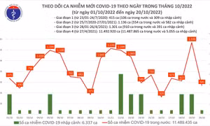 Ngày 20/10: Số mắc COVID-19 giảm mạnh, chỉ còn 541 ca