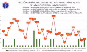 Ngày 30/10: Ca COVID-19 tăng nhẹ, 56 bệnh nhân nặng đang thở oxy