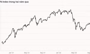 VN-Index thủng mốc 1.000 điểm