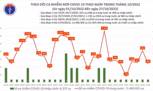 Ngày 27/10: Ca COVID-19 giảm còn gần 500; có 3 bệnh nhân ở Bắc Kạn tử vong