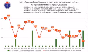 Ngày 24/12: Chỉ có 107 ca COVID-19, thấp nhất hơn 1 năm qua