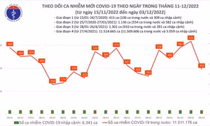 Ngày 3/12: Có 393 ca mắc COVID-19 mới, 1 bệnh nhân ở Cần Thơ tử vong