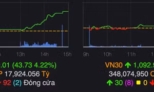 VN-Index tăng mạnh nhất nửa năm