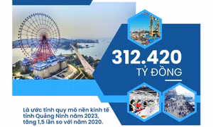 312.420 tỷ đồng - là ước tính quy mô nền kinh tế tỉnh Quảng Ninh năm 2023