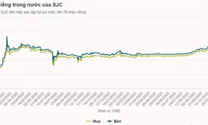 Giá vàng miếng bỏ xa mốc 78 triệu đồng