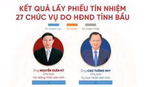 Các đồng chí Nguyễn Xuân Ký, Bí thư Tỉnh ủy, Chủ tịch HĐND tỉnh; Cao Tường Huy, Phó Bí thư Tỉnh ủy, Chủ tịch UBND tỉnh đạt 100% số phiếu tín nhiệm cao