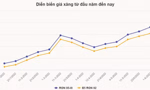 Giá xăng ngày mai có thể tăng tiếp