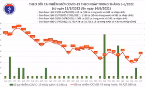 Ngày 14/6: Số mắc COVID-19 mới tăng lên 856 ca; 24 tỉnh, thành nào không có F0?