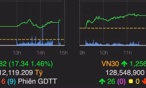 VN-Index trở lại mốc 1.200 điểm