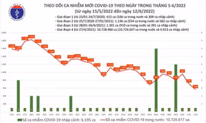 Ngày 12/6: Có 568 ca COVID-19, thấp nhất gần 12 tháng qua; không có F0 tử vong