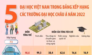 5 đại diện Việt Nam trong bảng xếp hạng các trường đại học châu Á