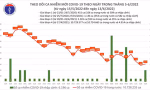 Ngày 13/6: Có 617 ca COVID-19 mới; F0 khỏi bệnh gấp 15 lần