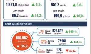 Khách quốc tế đến Việt Nam tăng mạnh