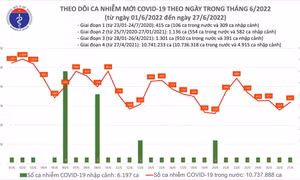 Ngày 27/6: Ca COVID-19 tăng lên, có 637 F0; Bệnh nhân nặng thấp nhất trong 12 tháng