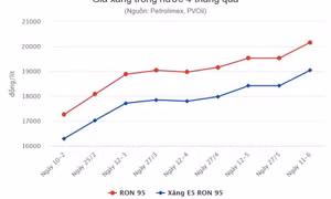 Giá xăng, dầu đồng loạt tăng