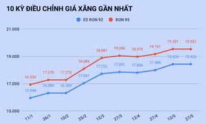 Giá xăng tăng trở lại vào ngày mai?
