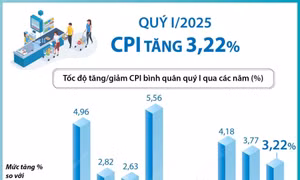 Quý 1 năm 2025, Chỉ số CPI tăng 3,22%