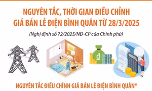 Nguyên tắc, thời gian điều chỉnh giá bán lẻ điện bình quân từ 28/3/2025