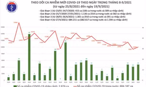 Ngày 19/9: Thêm 10.040 ca mắc COVID-19, trong đó riêng TP HCM có 5.496 ca