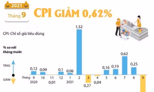 CPI tháng 9/2021 giảm 0,62%