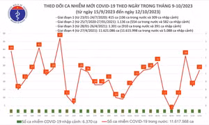 Ngày 12/10: Ca COVID-19 mới và bệnh nhân thở oxy đều tăng