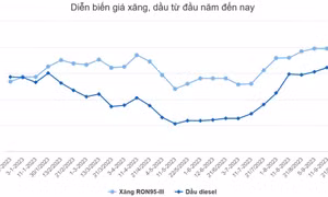 Giá xăng giảm 900 đồng một lít