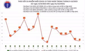 Ngày 1/10: Có 9 ca COVID-19, chỉ còn 1 bệnh nhân thở oxy